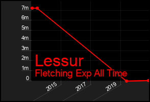 Total Graph of Lessur