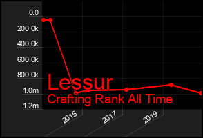 Total Graph of Lessur
