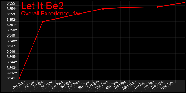 1 Week Graph of Let It Be2