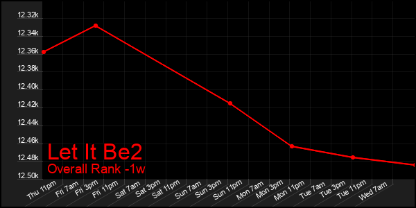 1 Week Graph of Let It Be2