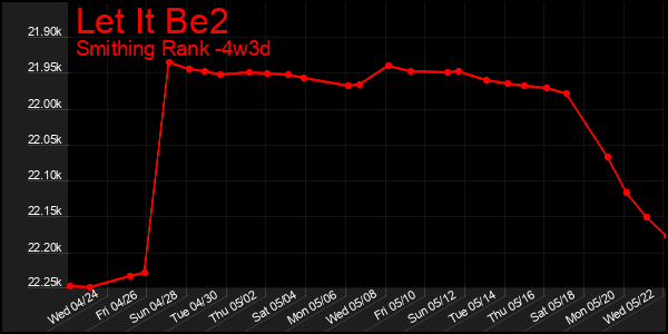 Last 31 Days Graph of Let It Be2