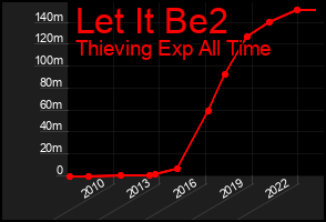 Total Graph of Let It Be2