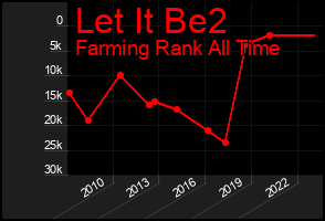Total Graph of Let It Be2
