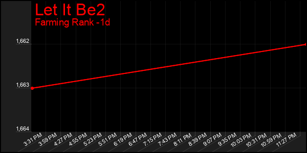 Last 24 Hours Graph of Let It Be2