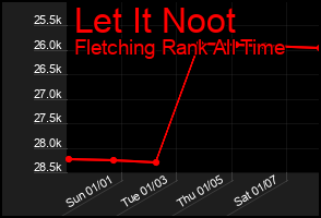 Total Graph of Let It Noot