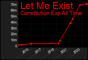Total Graph of Let Me Exist