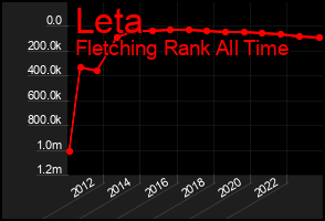 Total Graph of Leta