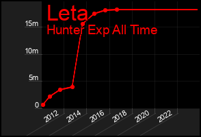 Total Graph of Leta
