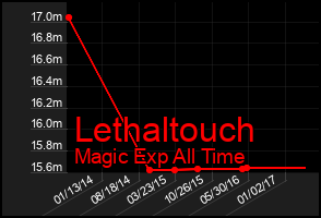 Total Graph of Lethaltouch