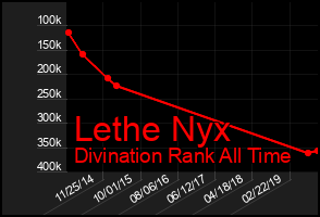 Total Graph of Lethe Nyx