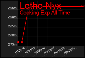 Total Graph of Lethe Nyx