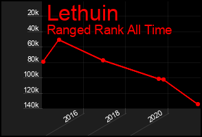 Total Graph of Lethuin