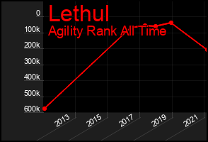 Total Graph of Lethul