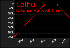 Total Graph of Lethul