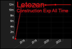 Total Graph of Letozan