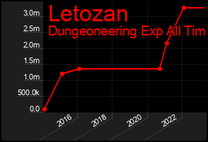 Total Graph of Letozan