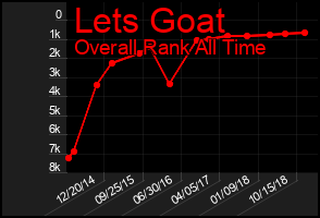 Total Graph of Lets Goat