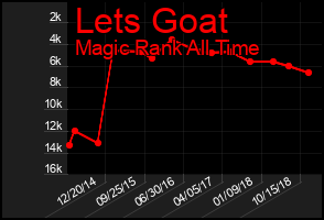 Total Graph of Lets Goat