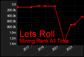 Total Graph of Lets Roll