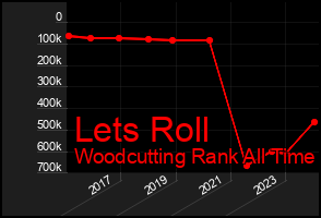 Total Graph of Lets Roll