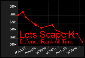 Total Graph of Lets Scape K