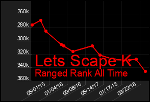 Total Graph of Lets Scape K