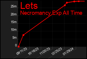Total Graph of Lets