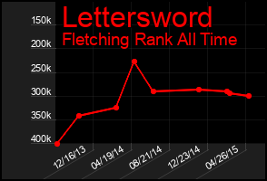 Total Graph of Lettersword