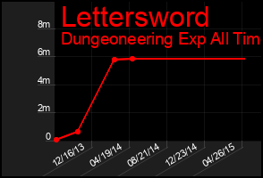 Total Graph of Lettersword