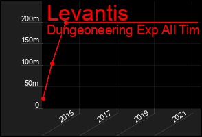 Total Graph of Levantis