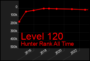 Total Graph of Level 120