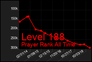 Total Graph of Level 188