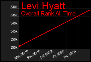 Total Graph of Levi Hyatt