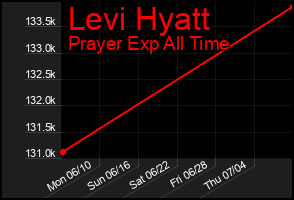 Total Graph of Levi Hyatt