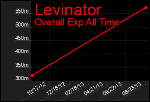 Total Graph of Levinator