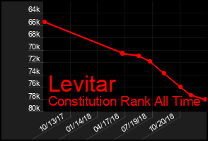 Total Graph of Levitar