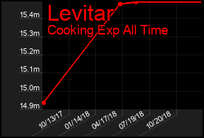 Total Graph of Levitar