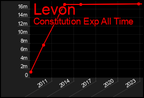 Total Graph of Levon