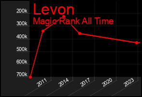 Total Graph of Levon
