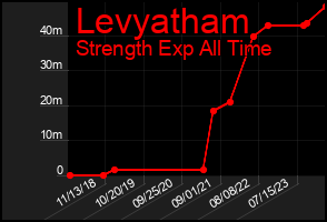 Total Graph of Levyatham