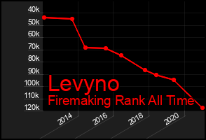 Total Graph of Levyno