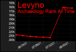 Total Graph of Levyno