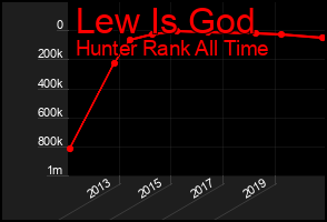 Total Graph of Lew Is God
