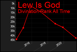 Total Graph of Lew Is God