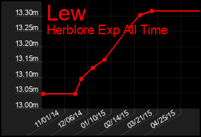 Total Graph of Lew
