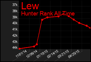 Total Graph of Lew