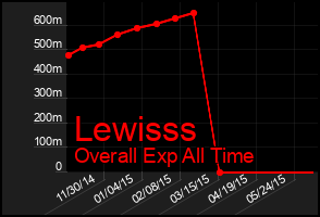 Total Graph of Lewisss
