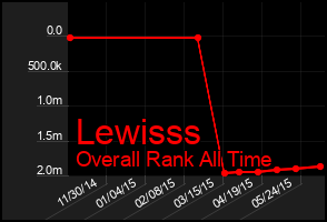 Total Graph of Lewisss