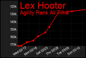 Total Graph of Lex Hooter