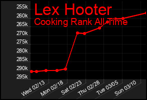 Total Graph of Lex Hooter
